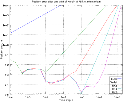 Fig 4.1 - Error after one 75 km orbit of Kerbin