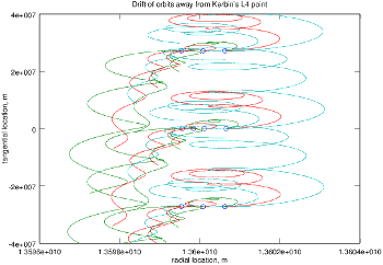 Drift of various orbits away from Kerbin's L4 point